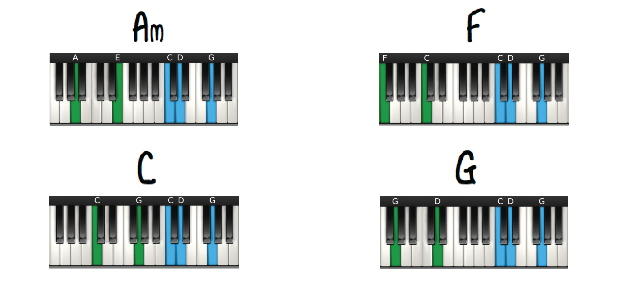 Piano Chords for 6-4-1-5 Progression in C