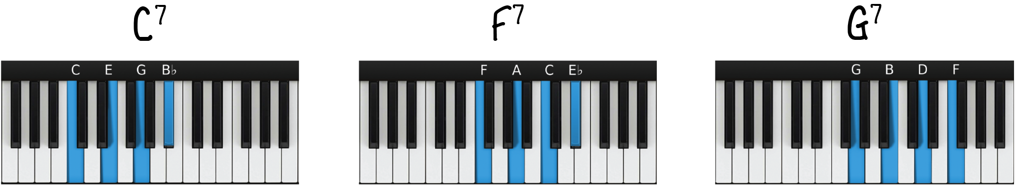 Root position Dominant 7th chords in C