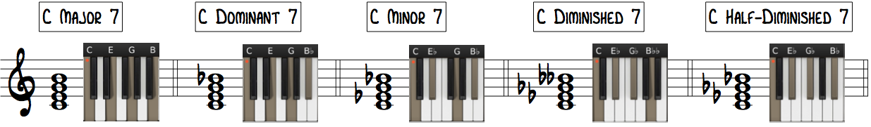 Learn Jazz Piano 7th Chords with Keyboard Diagrams