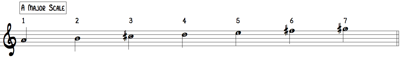 A Major Scale (Key Signature 3 #s F# C# G#) treble clef