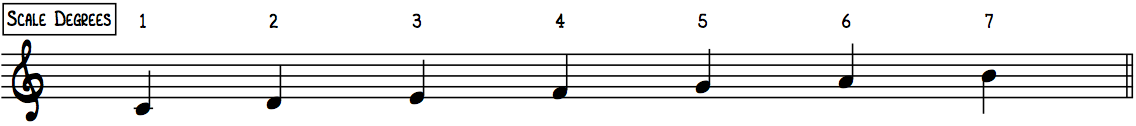 C Major Scale Degrees