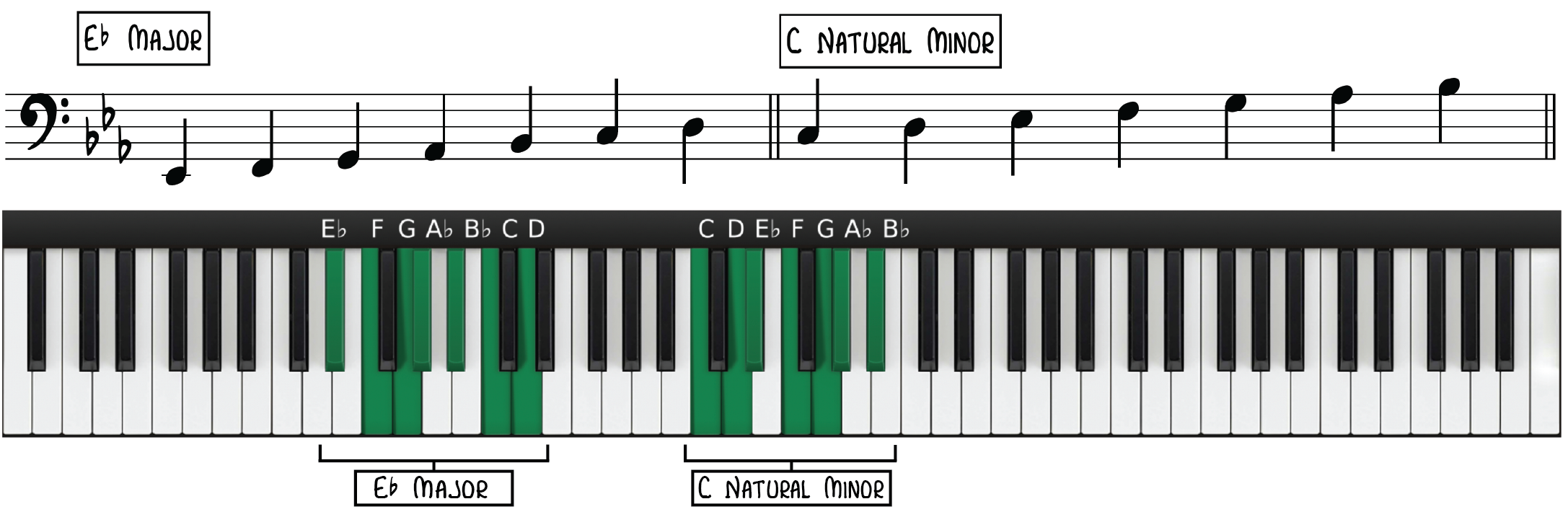 C minor piano. A Minor Scale. C мажор на пианино. Major Minor Scale Pianos. Минор и мажор на пианино.