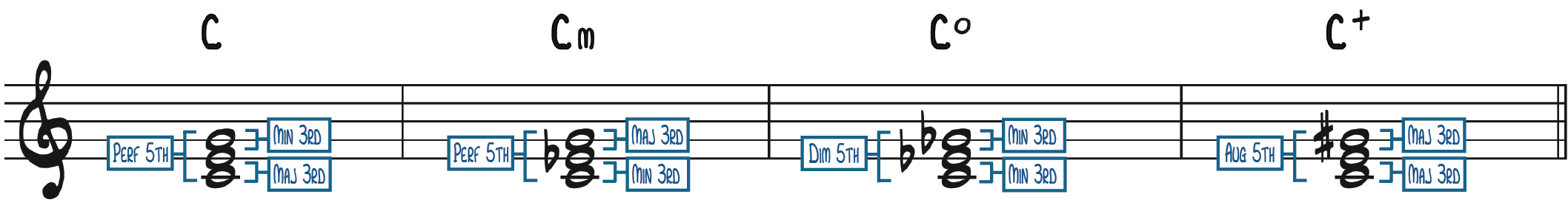 Piano Chords The Definitive Guide Piano With Jonny