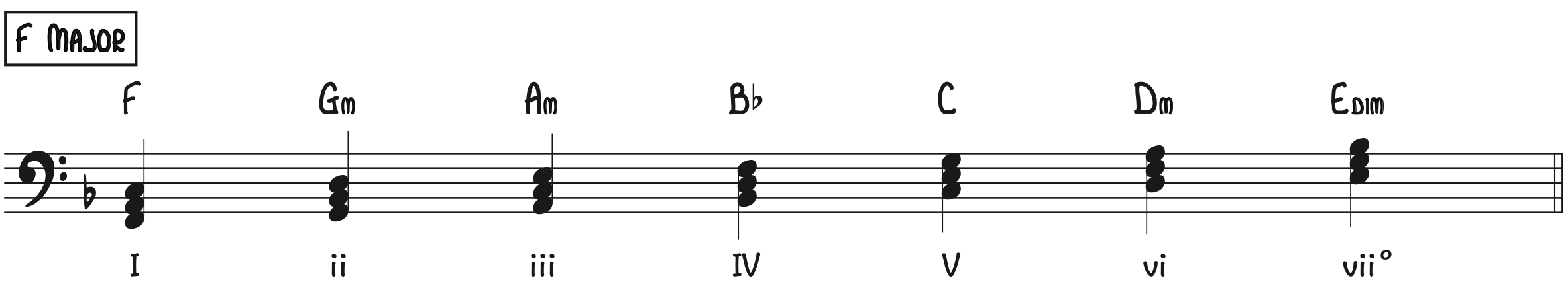 biab chords rapidcomposer import