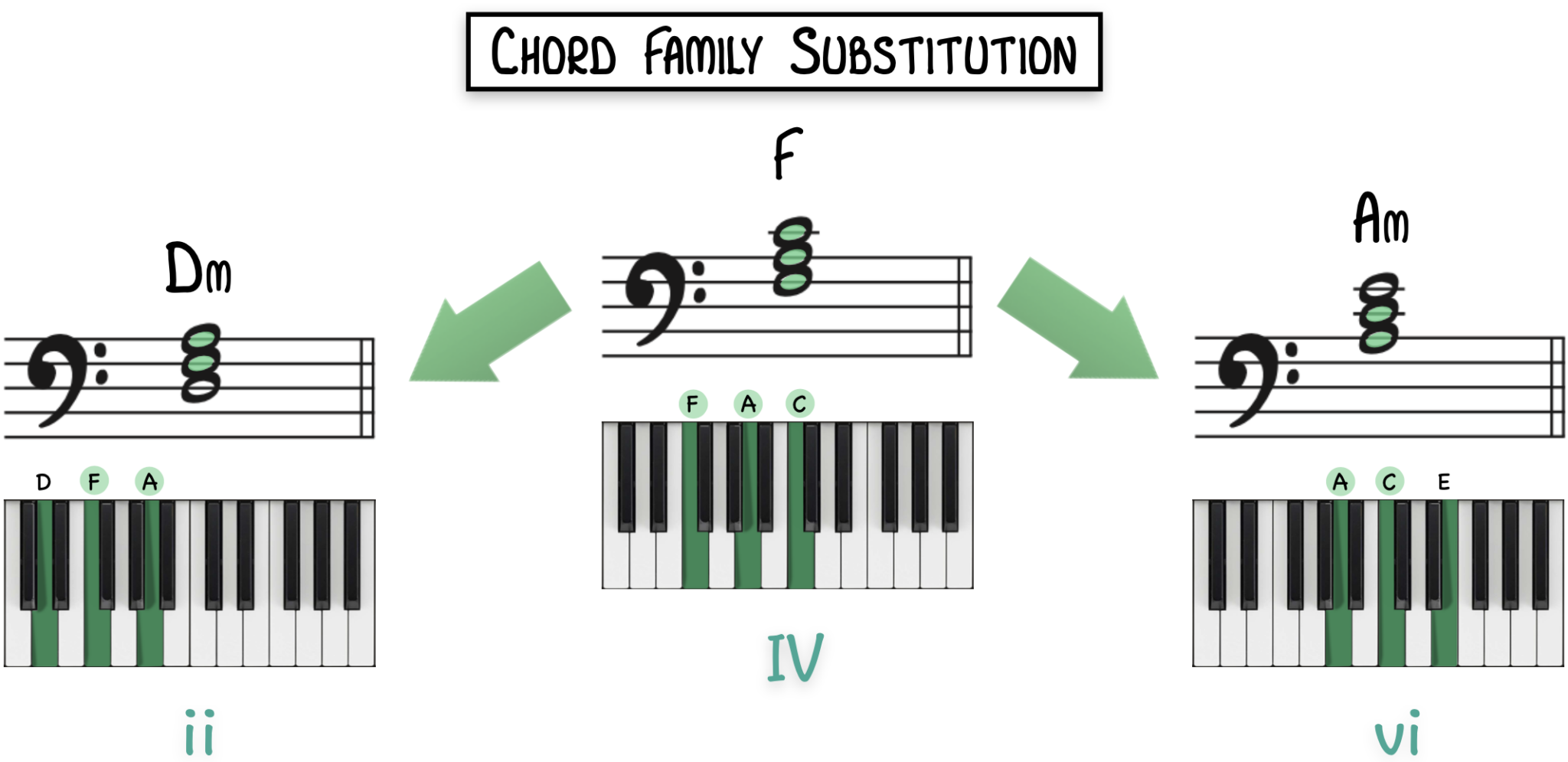 Piano Chord Substitution The Complete Guide Piano With Jonny