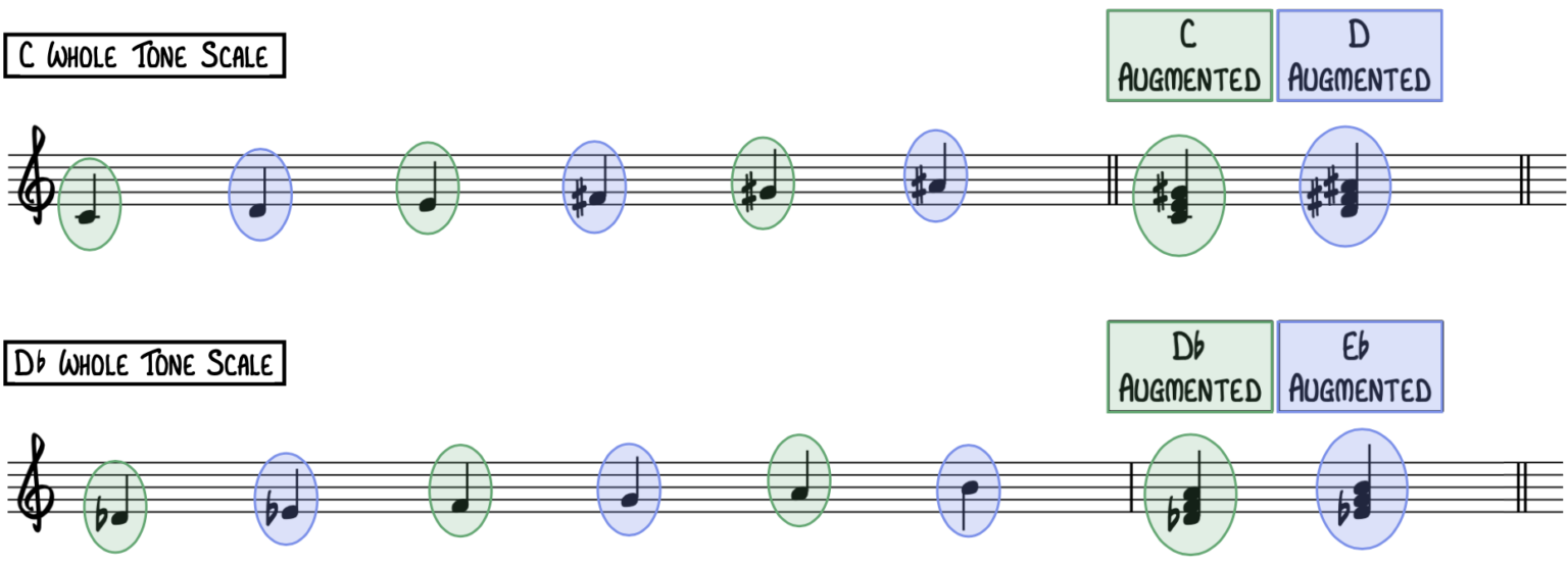 Whole Tone Scale The Complete Piano Guide Piano With Jonny