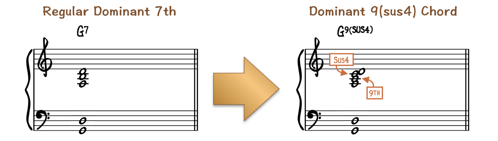 Gospel Piano Money Notes (G9sus4) dominant suspended