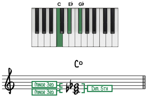 E Diminished Triad