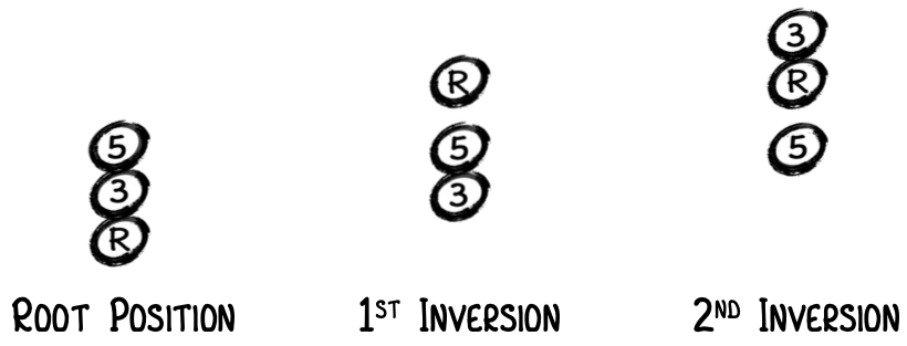 Chord Inversions - Root Position, First Inversion (1st Inversions), Second Inversions (2nd Inversion)