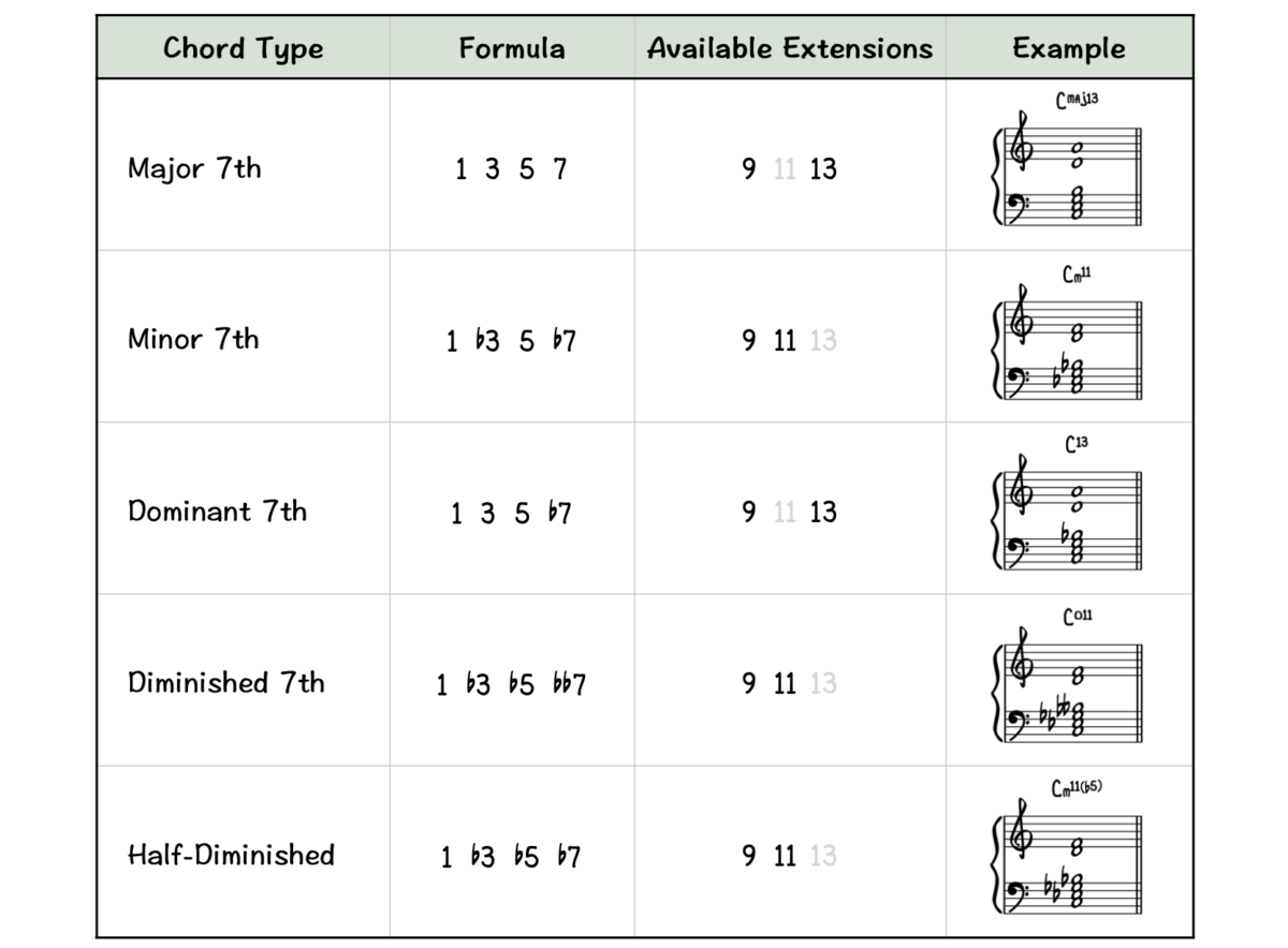 Chord Extensions The Complete Guide Piano With Jonny