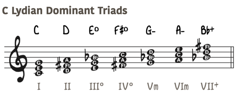 Lydian Dominant Scale - The Complete Guide - Piano With Jonny