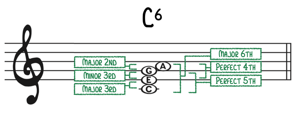 6th Chords - The Complete Guide - Piano With Jonny