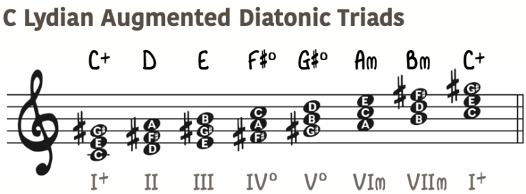Lydian Augmented - The Modern Jazz Scale - Piano With Jonny