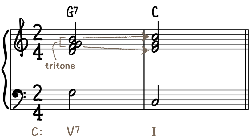 Dominant to Tonic in C Major