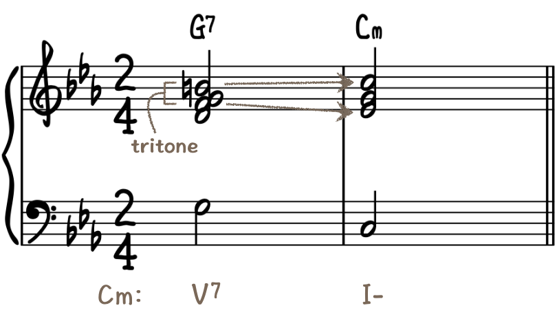 Dominant to Tonic in C Minor