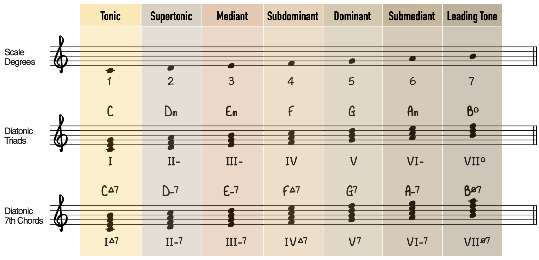 Overview of Tonal Terminology in Music Theory (Tonic, Supertonic, Mediant, Subdominant, Dominant, Submediant, Leading Tone)