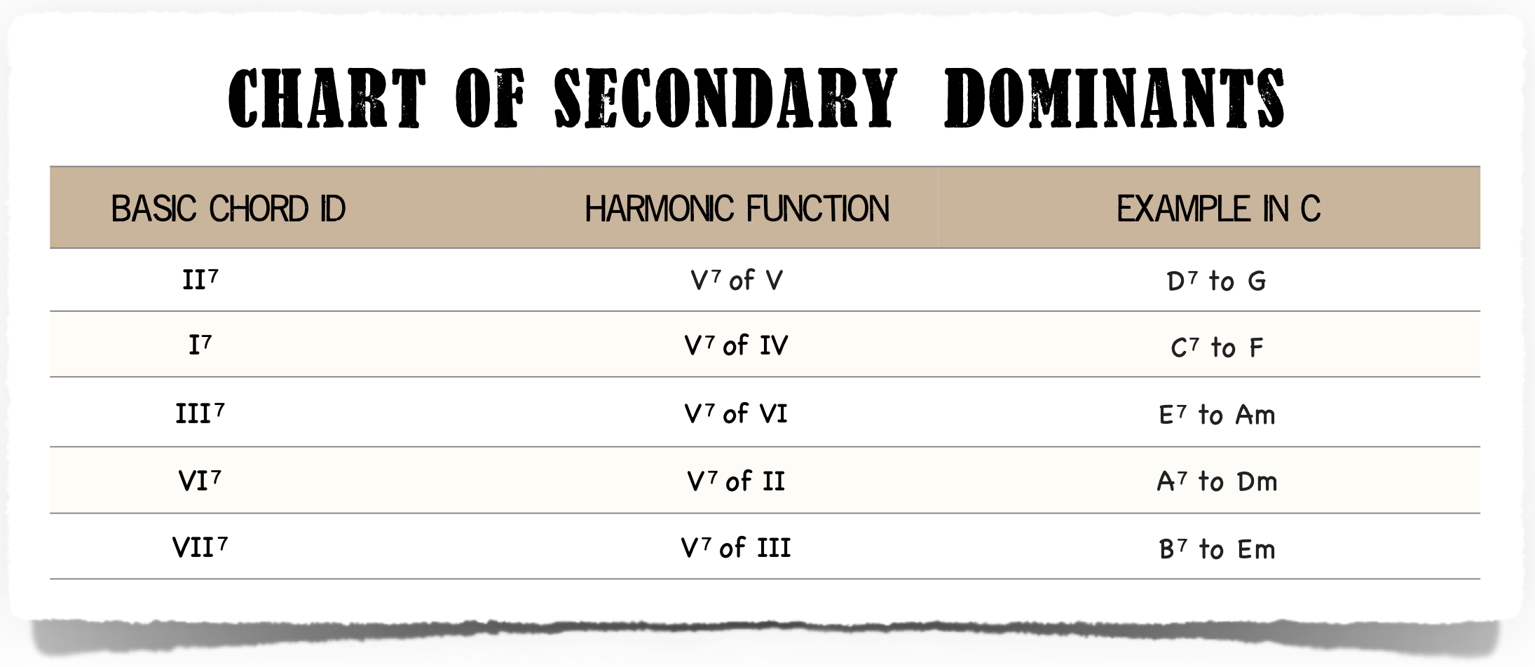 Secondary Dominants Chart